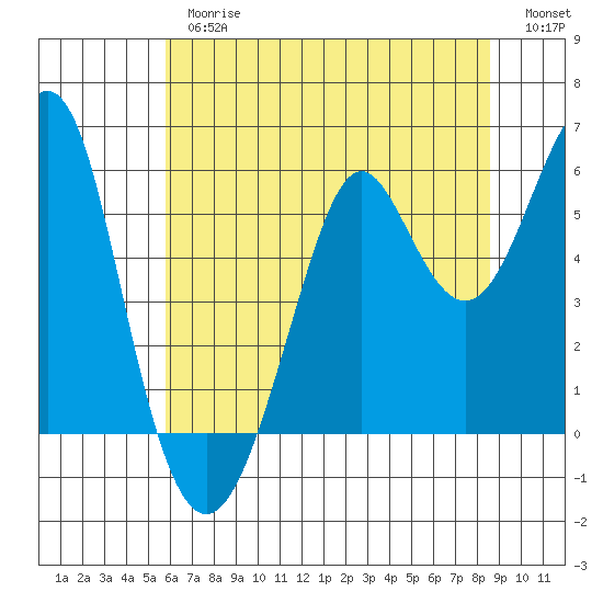 Hunters Point tide chart for Thursday, June 26, 2025