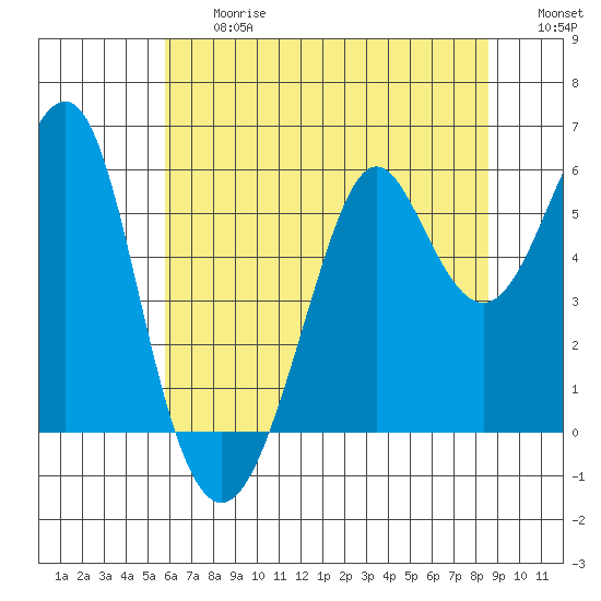 Hunters Point tide chart for Friday, June 27, 2025
