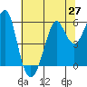 Hunters Point tide chart for Friday, June 27, 2025