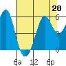 Hunters Point tide chart for Saturday, June 28, 2025