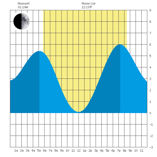 Hunters Point tide chart for Monday, June 2, 2025