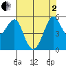 Hunters Point tide chart for Monday, June 2, 2025
