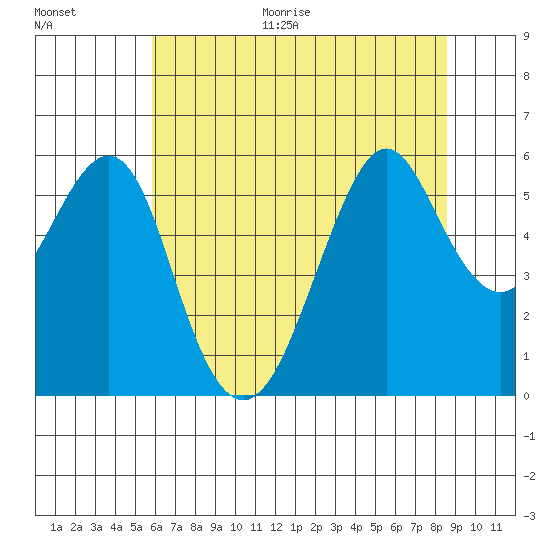 Hunters Point tide chart for Monday, June 30, 2025