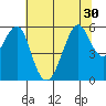 Hunters Point tide chart for Monday, June 30, 2025