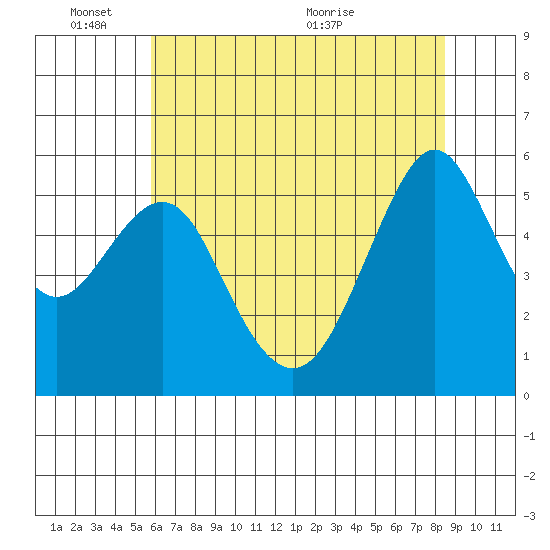 Hunters Point tide chart for Tuesday, June 3, 2025