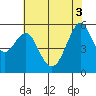 Hunters Point tide chart for Tuesday, June 3, 2025
