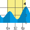 Hunters Point tide chart for Wednesday, June 4, 2025