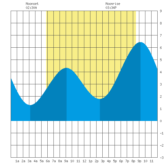Hunters Point tide chart for Thursday, June 5, 2025