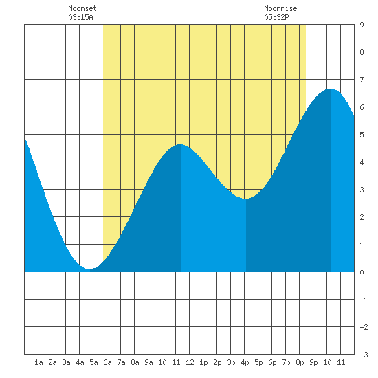 Hunters Point tide chart for Saturday, June 7, 2025