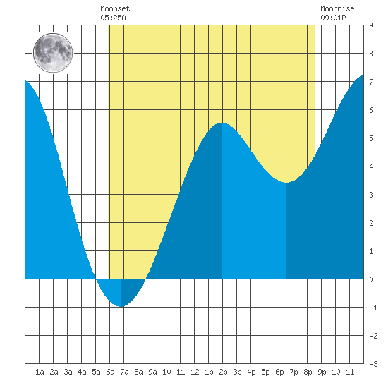 Hunters Point tide chart for Thursday, July 10, 2025