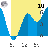 Hunters Point tide chart for Thursday, July 10, 2025