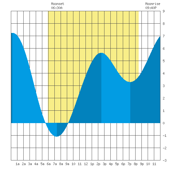 Hunters Point tide chart for Friday, July 11, 2025