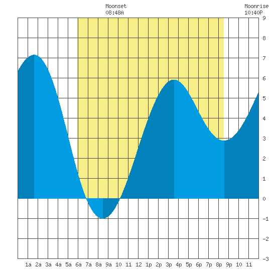 Hunters Point tide chart for Sunday, July 13, 2025