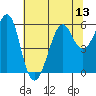 Hunters Point tide chart for Sunday, July 13, 2025