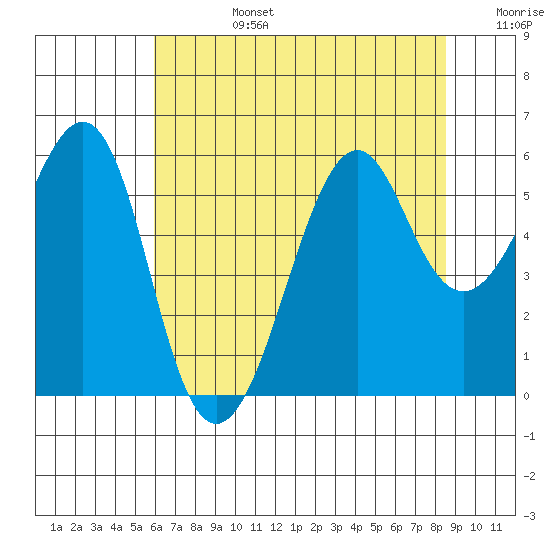 Hunters Point tide chart for Monday, July 14, 2025