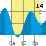Hunters Point tide chart for Monday, July 14, 2025