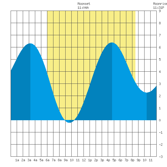 Hunters Point tide chart for Tuesday, July 15, 2025