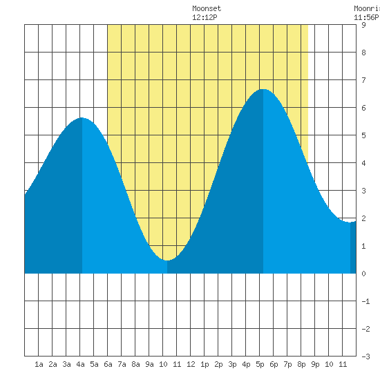 Hunters Point tide chart for Wednesday, July 16, 2025