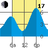 Hunters Point tide chart for Thursday, July 17, 2025