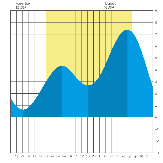 Hunters Point tide chart for Saturday, July 19, 2025