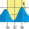 Hunters Point tide chart for Tuesday, July 1, 2025
