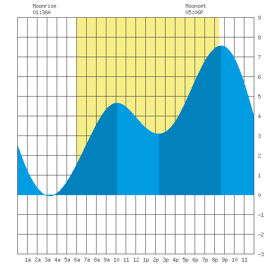 Hunters Point tide chart for Sunday, July 20, 2025