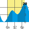 Hunters Point tide chart for Sunday, July 20, 2025