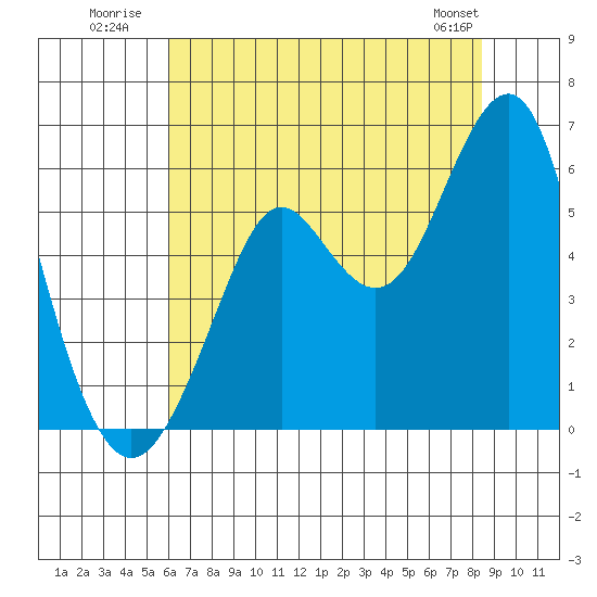 Hunters Point tide chart for Monday, July 21, 2025