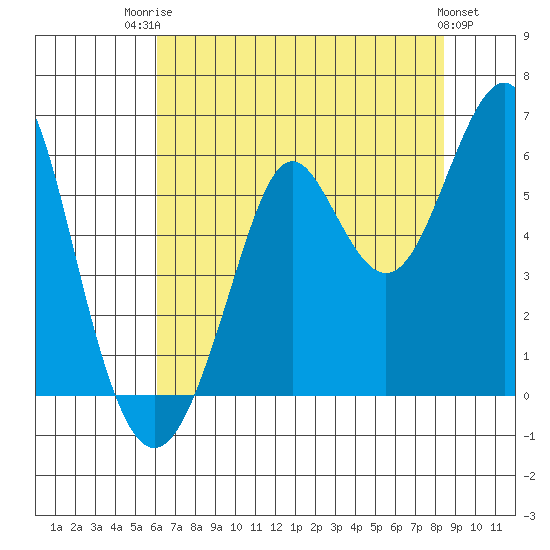 Hunters Point tide chart for Wednesday, July 23, 2025