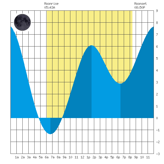 Hunters Point tide chart for Thursday, July 24, 2025