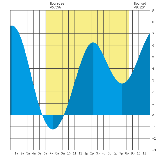 Hunters Point tide chart for Friday, July 25, 2025