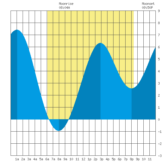 Hunters Point tide chart for Saturday, July 26, 2025