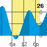 Hunters Point tide chart for Saturday, July 26, 2025