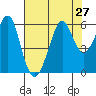 Hunters Point tide chart for Sunday, July 27, 2025