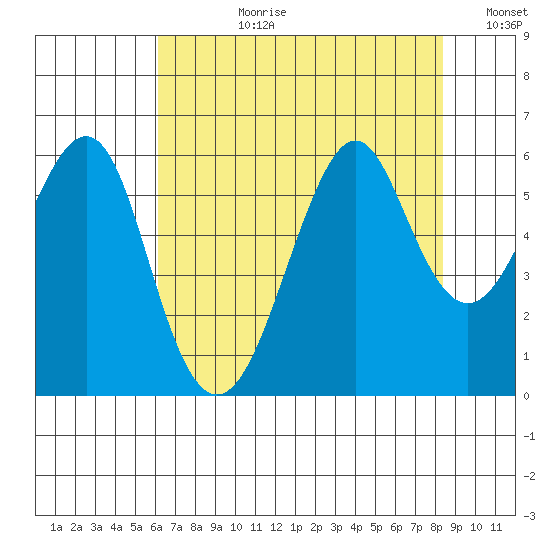 Hunters Point tide chart for Monday, July 28, 2025