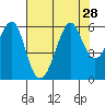 Hunters Point tide chart for Monday, July 28, 2025