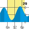 Hunters Point tide chart for Tuesday, July 29, 2025
