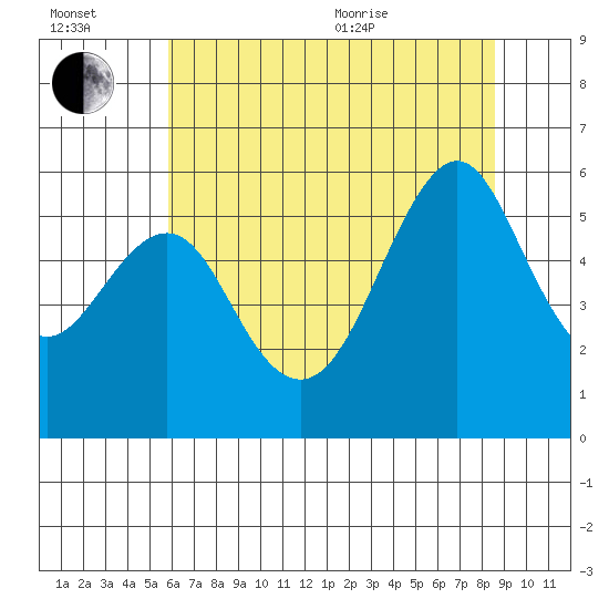 Hunters Point tide chart for Wednesday, July 2, 2025
