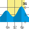 Hunters Point tide chart for Thursday, July 31, 2025