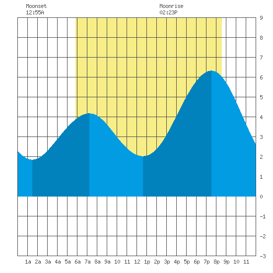 Hunters Point tide chart for Thursday, July 3, 2025