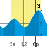 Hunters Point tide chart for Thursday, July 3, 2025