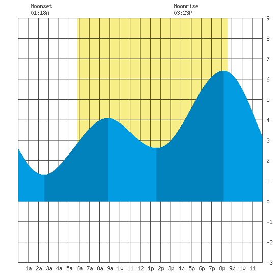 Hunters Point tide chart for Friday, July 4, 2025