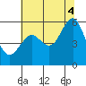 Hunters Point tide chart for Friday, July 4, 2025