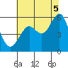 Hunters Point tide chart for Saturday, July 5, 2025