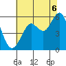 Hunters Point tide chart for Sunday, July 6, 2025