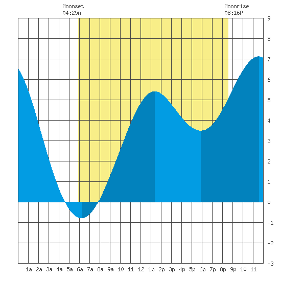 Hunters Point tide chart for Wednesday, July 9, 2025