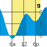 Hunters Point tide chart for Wednesday, July 9, 2025