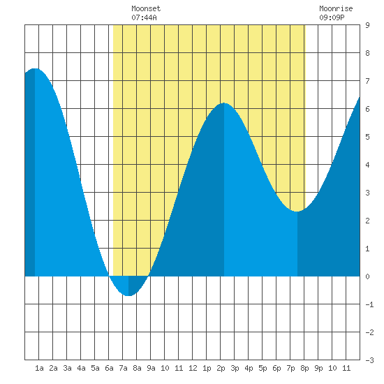 Hunters Point tide chart for Sunday, August 10, 2025