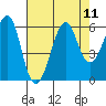 Hunters Point tide chart for Monday, August 11, 2025