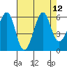 Hunters Point tide chart for Tuesday, August 12, 2025
